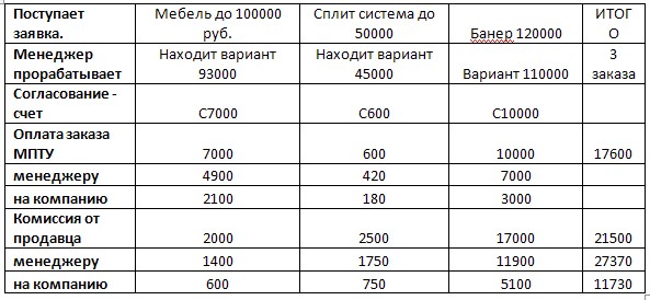 таблица распределения денег примерная